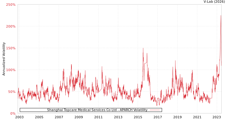 graph of Shanghai Topcare Medical Services Co Ltd APARCH