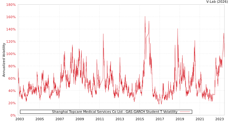 graph of Shanghai Topcare Medical Services Co Ltd GAS-GARCH-T