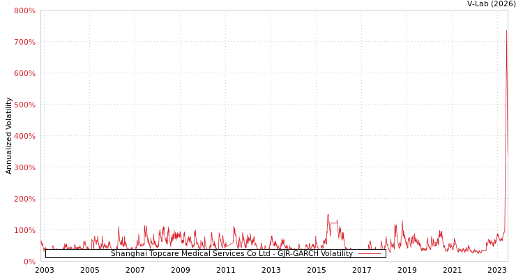 graph of Shanghai Topcare Medical Services Co Ltd GJR-GARCH