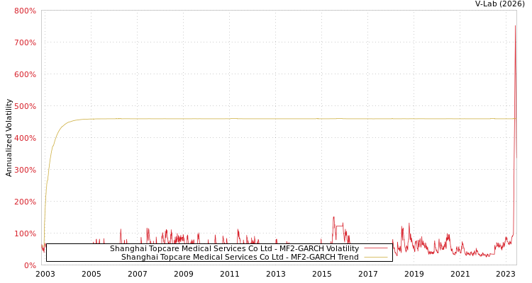 graph of Shanghai Topcare Medical Services Co Ltd MF2-GARCH