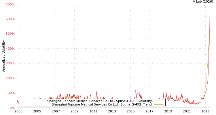 graph of Shanghai Topcare Medical Services Co Ltd SGARCH