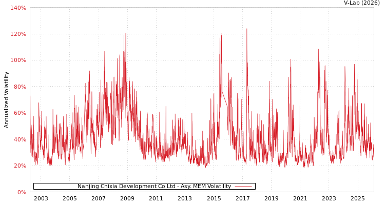 graph of Nanjing Chixia Development Co Ltd AMEM