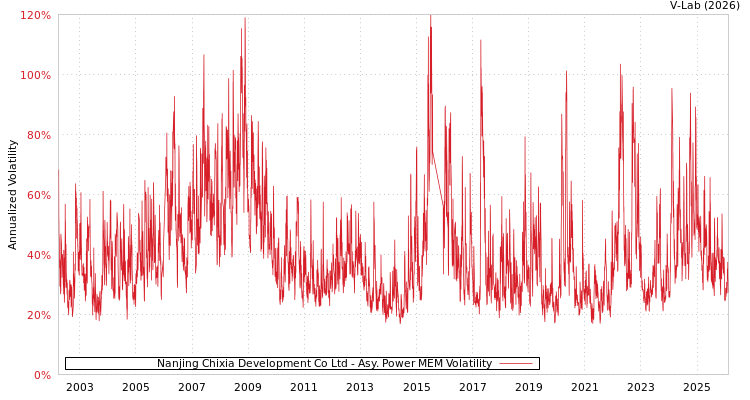 graph of Nanjing Chixia Development Co Ltd APMEM