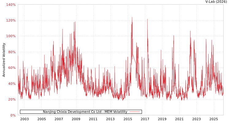 graph of Nanjing Chixia Development Co Ltd MEM
