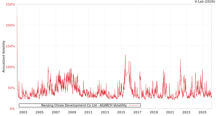 graph of Nanjing Chixia Development Co Ltd AGARCH