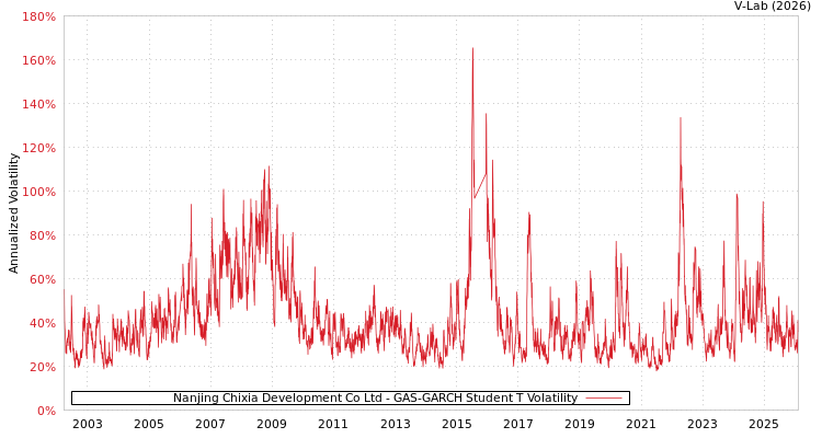 graph of Nanjing Chixia Development Co Ltd GAS-GARCH-T