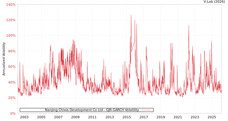 graph of Nanjing Chixia Development Co Ltd GJR-GARCH