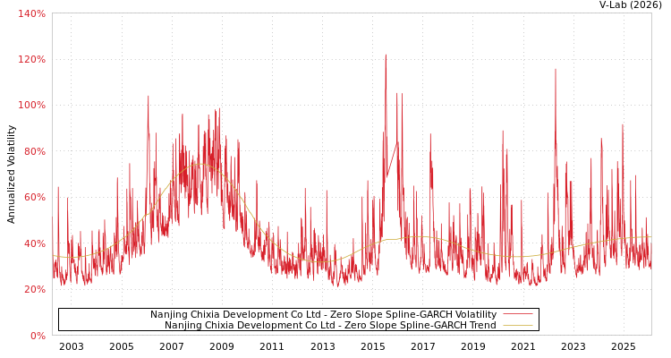 graph of Nanjing Chixia Development Co Ltd S0GARCH