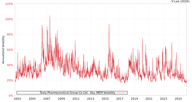 graph of Tasly Pharmaceutical Group Co Ltd AMEM