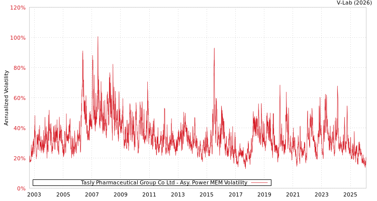 graph of Tasly Pharmaceutical Group Co Ltd APMEM