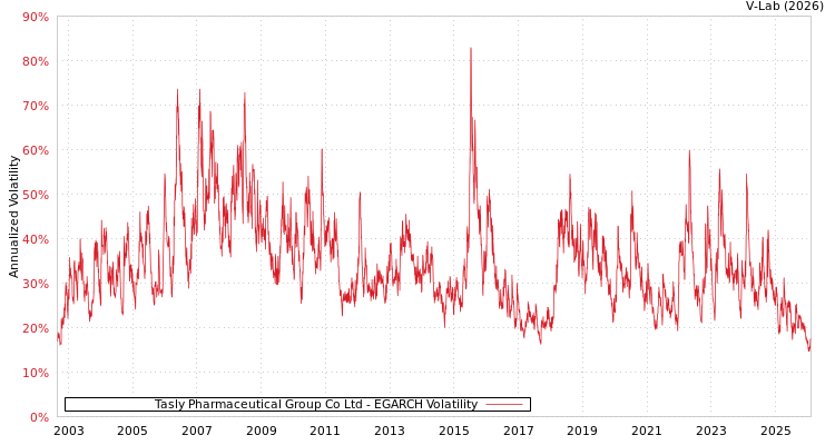 graph of Tasly Pharmaceutical Group Co Ltd EGARCH