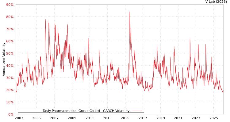 graph of Tasly Pharmaceutical Group Co Ltd GARCH