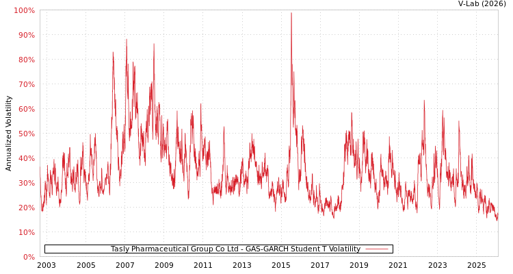 graph of Tasly Pharmaceutical Group Co Ltd GAS-GARCH-T