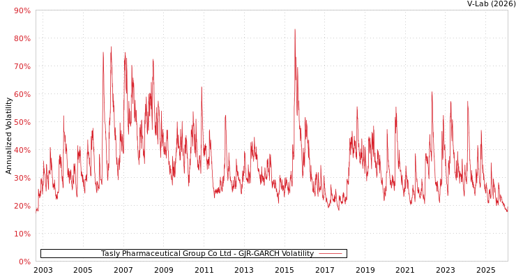 graph of Tasly Pharmaceutical Group Co Ltd GJR-GARCH