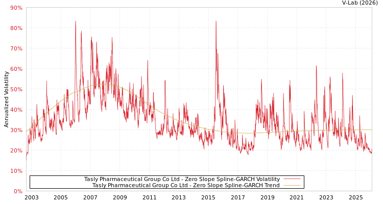 graph of Tasly Pharmaceutical Group Co Ltd S0GARCH