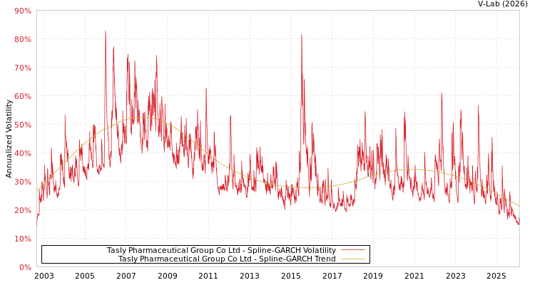 graph of Tasly Pharmaceutical Group Co Ltd SGARCH