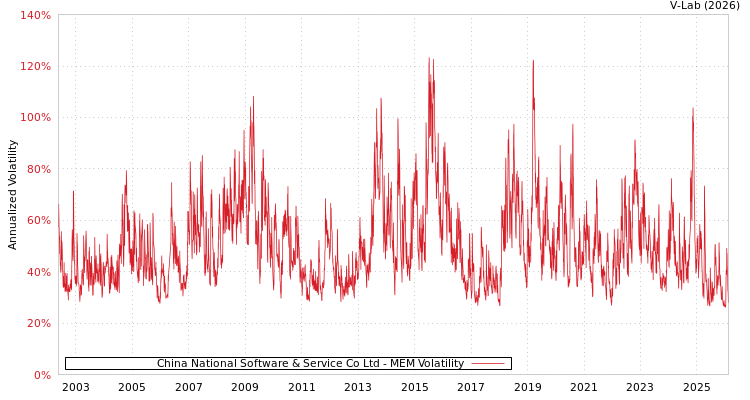 graph of China National Software & Service Co Ltd MEM