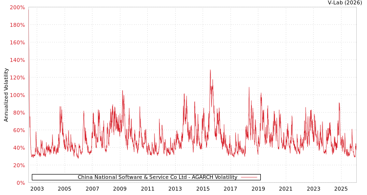 graph of China National Software & Service Co Ltd AGARCH