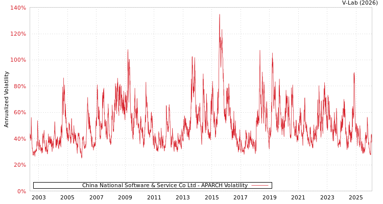 graph of China National Software & Service Co Ltd APARCH