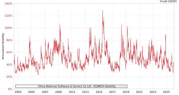 graph of China National Software & Service Co Ltd EGARCH