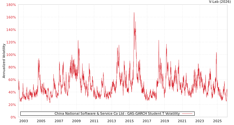 graph of China National Software & Service Co Ltd GAS-GARCH-T