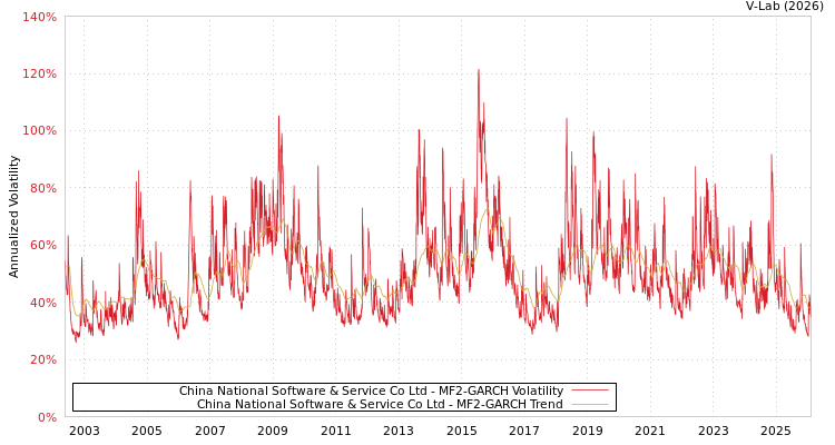 graph of China National Software & Service Co Ltd MF2-GARCH
