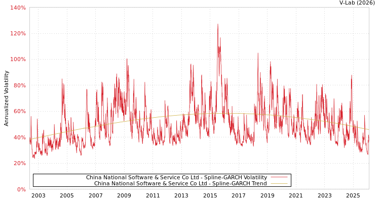 graph of China National Software & Service Co Ltd SGARCH