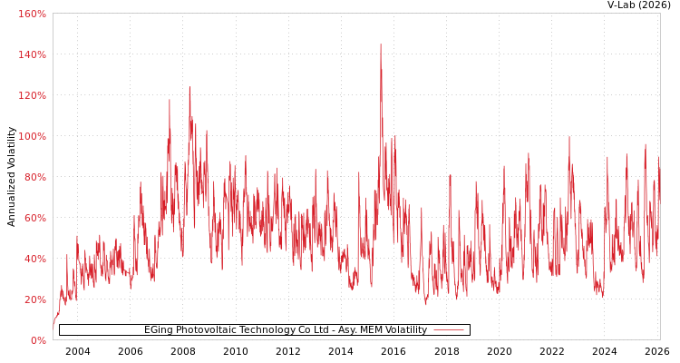 graph of EGing Photovoltaic Technology Co Ltd AMEM