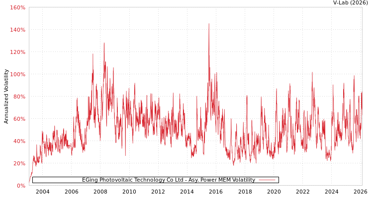 graph of EGing Photovoltaic Technology Co Ltd APMEM