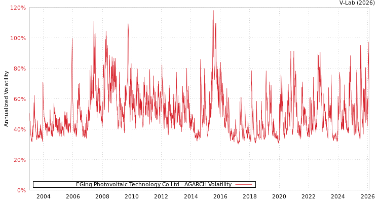 graph of EGing Photovoltaic Technology Co Ltd AGARCH