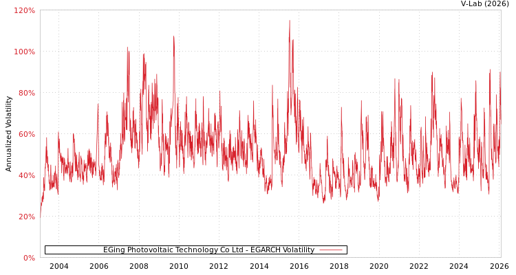 graph of EGing Photovoltaic Technology Co Ltd EGARCH