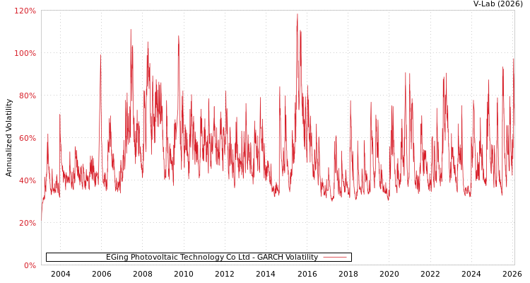 graph of EGing Photovoltaic Technology Co Ltd GARCH