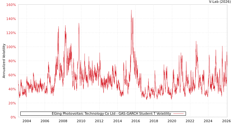 graph of EGing Photovoltaic Technology Co Ltd GAS-GARCH-T
