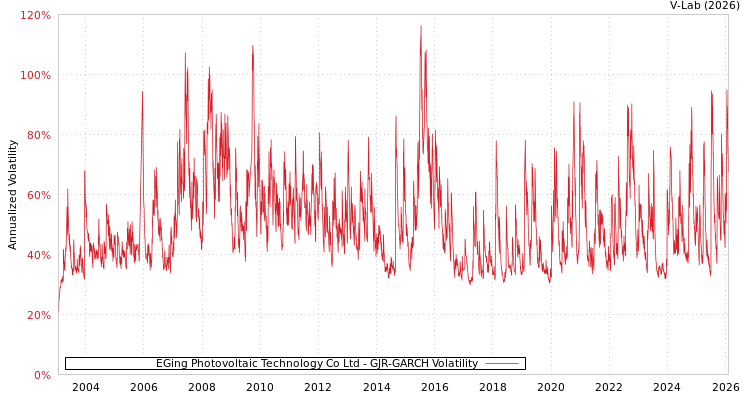 graph of EGing Photovoltaic Technology Co Ltd GJR-GARCH