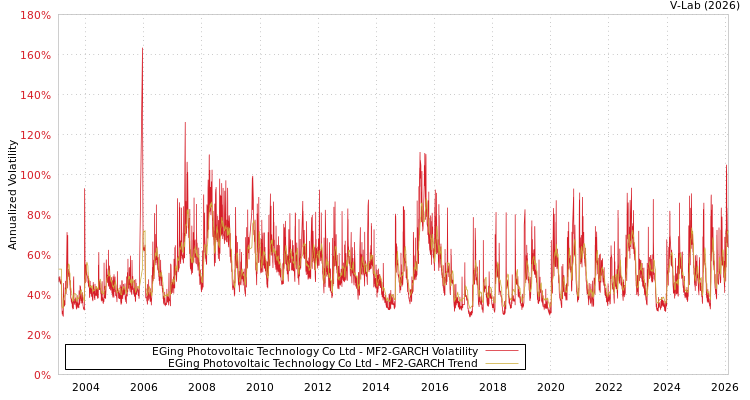 graph of EGing Photovoltaic Technology Co Ltd MF2-GARCH
