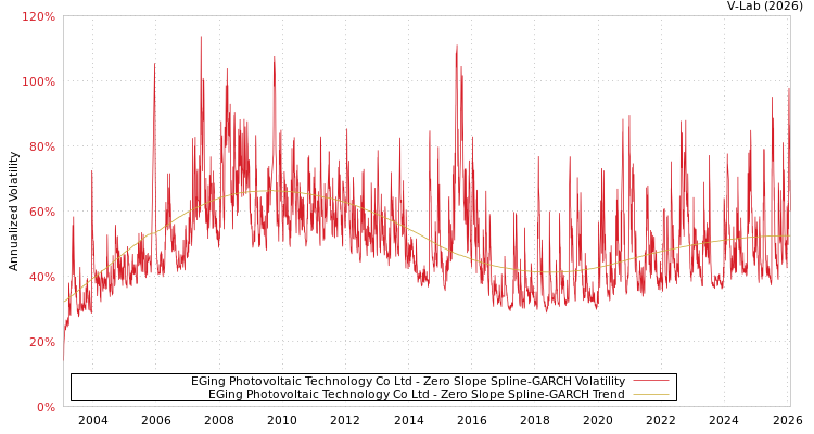 graph of EGing Photovoltaic Technology Co Ltd S0GARCH