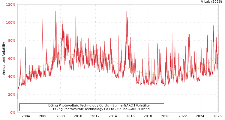 graph of EGing Photovoltaic Technology Co Ltd SGARCH