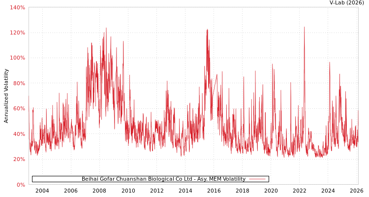 graph of Beihai Gofar Chuanshan Biological Co Ltd AMEM