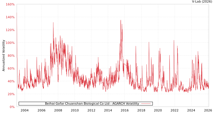 graph of Beihai Gofar Chuanshan Biological Co Ltd AGARCH