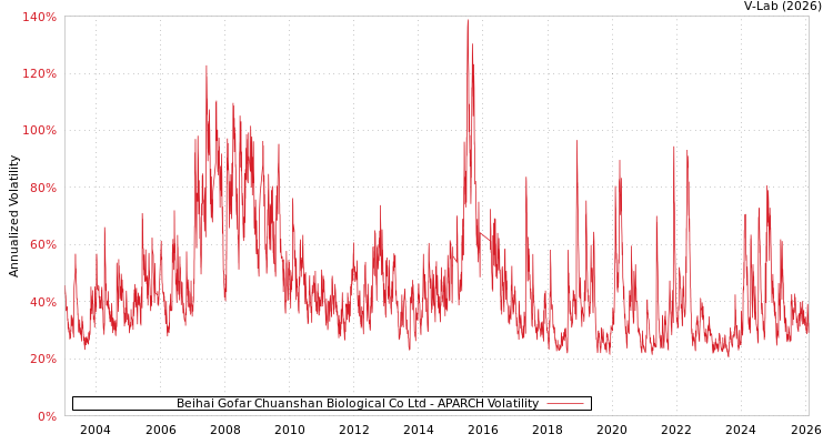 graph of Beihai Gofar Chuanshan Biological Co Ltd APARCH