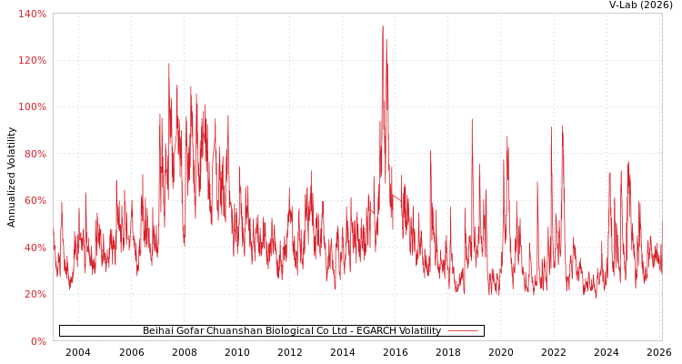 graph of Beihai Gofar Chuanshan Biological Co Ltd EGARCH