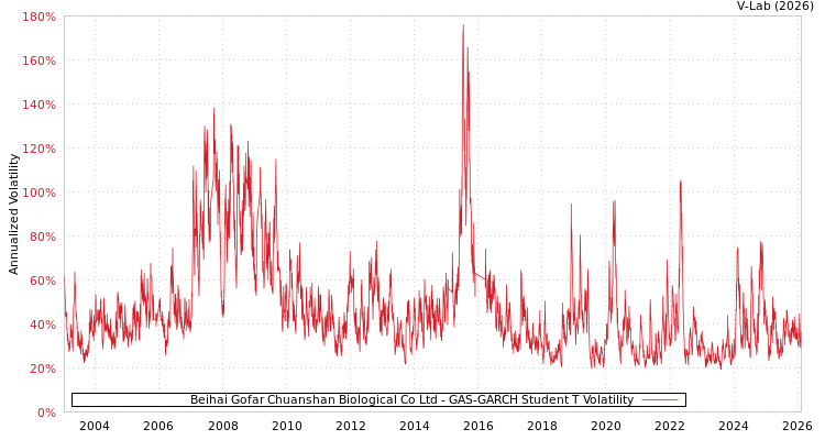 graph of Beihai Gofar Chuanshan Biological Co Ltd GAS-GARCH-T