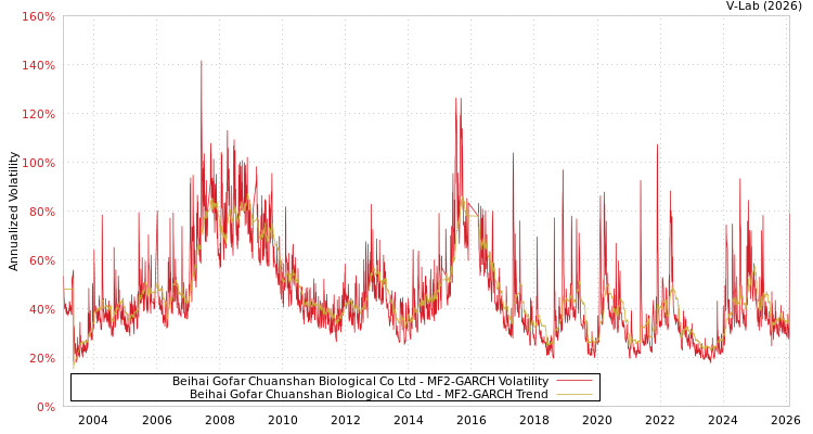 graph of Beihai Gofar Chuanshan Biological Co Ltd MF2-GARCH