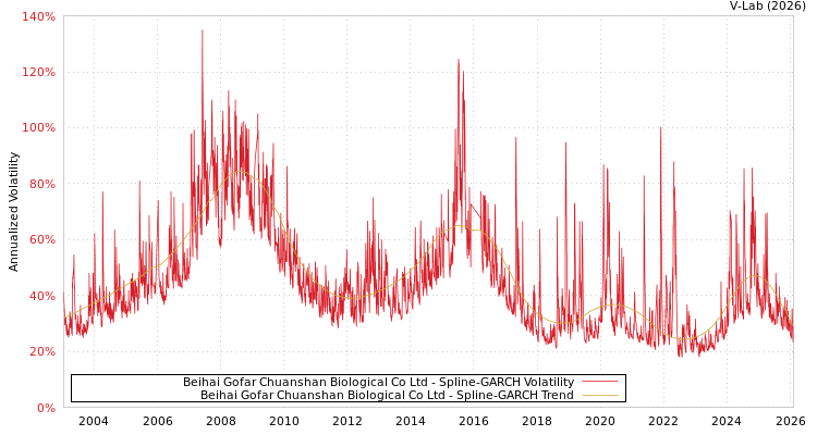 graph of Beihai Gofar Chuanshan Biological Co Ltd SGARCH