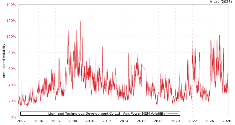graph of Lionhead Technology Development Co Ltd APMEM