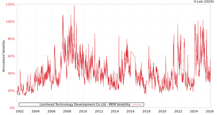 graph of Lionhead Technology Development Co Ltd MEM