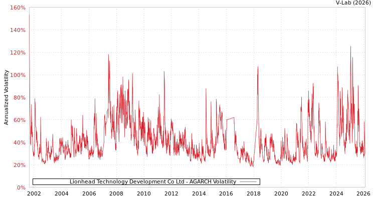 graph of Lionhead Technology Development Co Ltd AGARCH