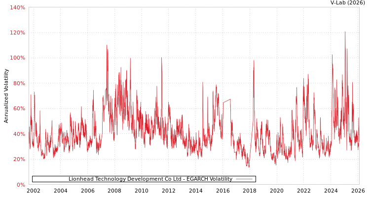 graph of Lionhead Technology Development Co Ltd EGARCH