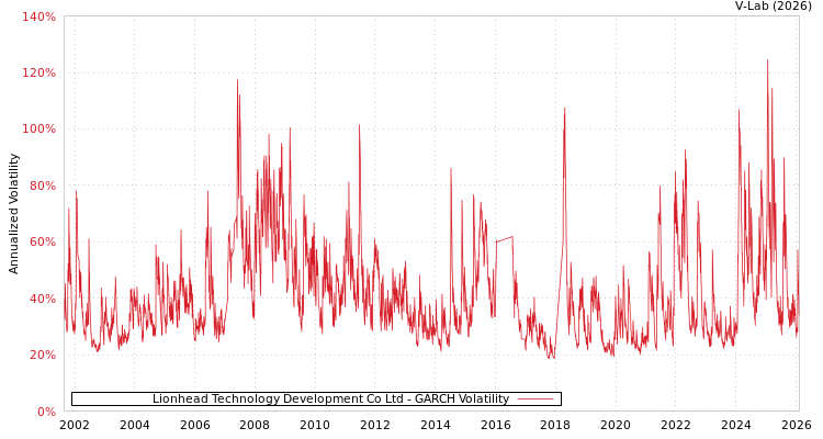 graph of Lionhead Technology Development Co Ltd GARCH