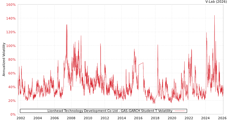 graph of Lionhead Technology Development Co Ltd GAS-GARCH-T